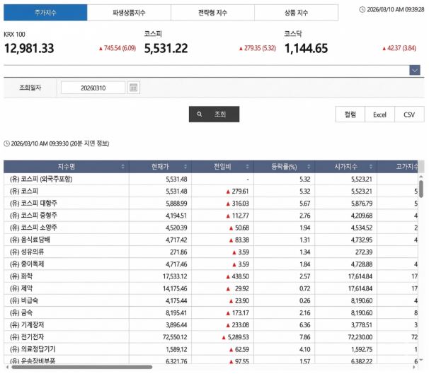 전 세계 다양한 주가 지수들